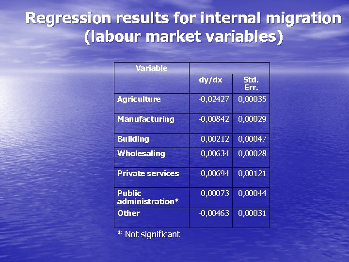 Regression results for internal migration (labour market variables) Variable dy/dx Agriculture -0, 02427 Std.