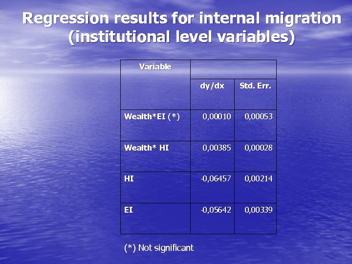Regression results for internal migration (institutional level variables) Variable dy/dx Std. Err. Wealth*EI (*)