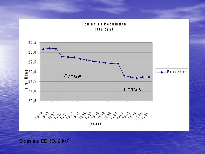 Census Sources: EBRD, 2007 