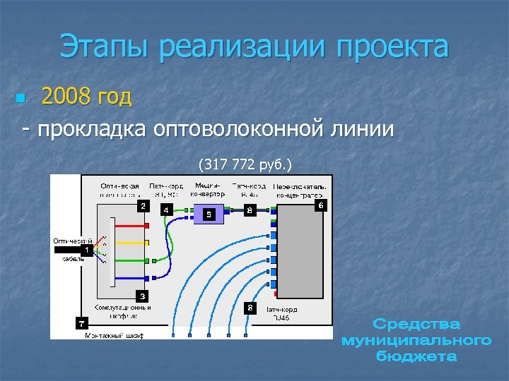 Этапы реализации проекта 2008 год - прокладка оптоволоконной линии n (317 772 руб. )