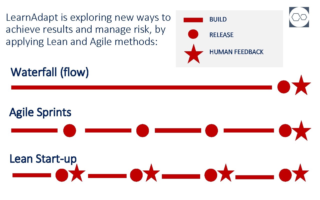 Learn. Adapt is exploring new ways to achieve results and manage risk, by applying