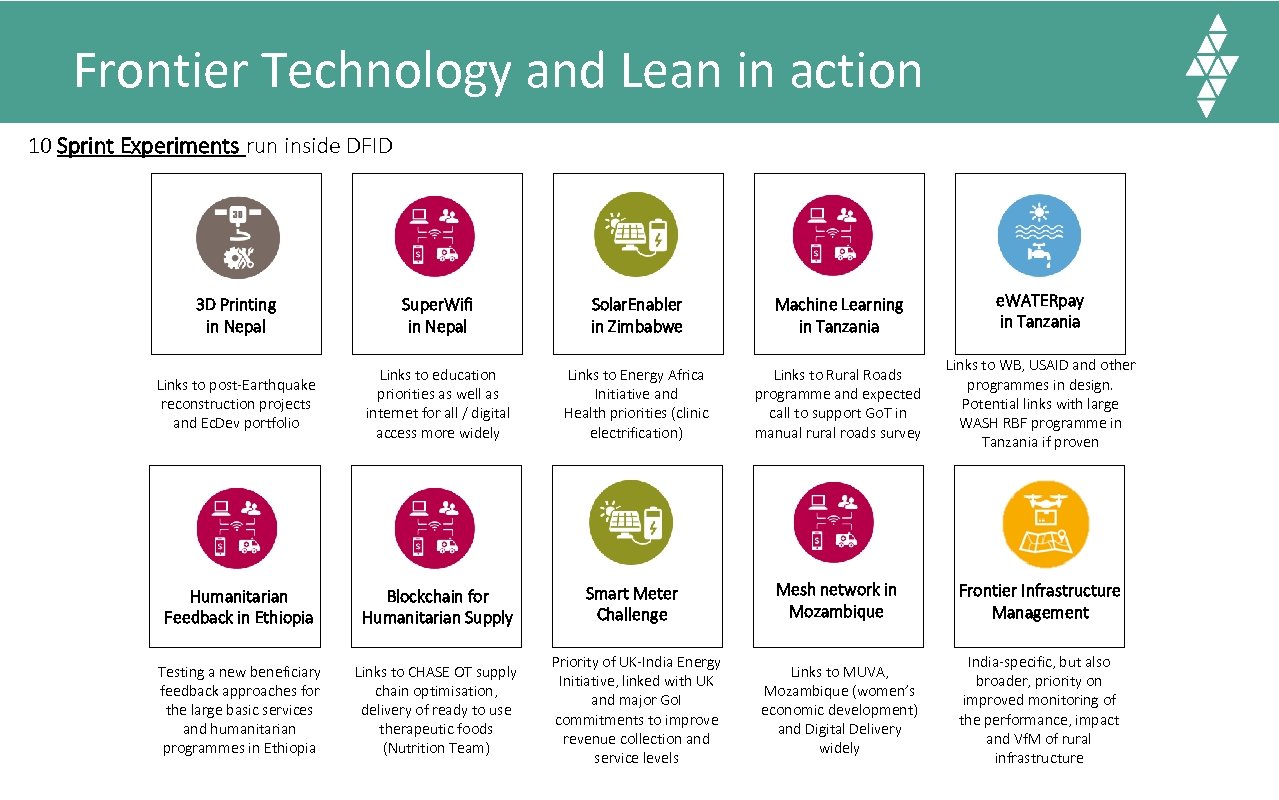 Frontier Technology and Lean in action 10 Sprint Experiments run inside DFID 3 D