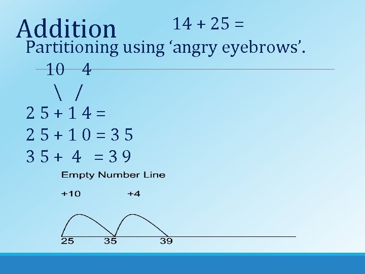14 + 25 = Addition Partitioning using ‘angry eyebrows’. 10 4  / 25+14=