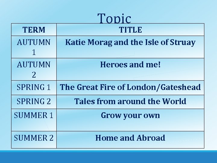 Topic TERM AUTUMN 1 AUTUMN 2 SPRING 1 TITLE Katie Morag and the Isle