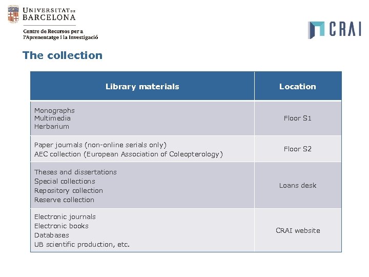 The collection Library materials Location Monographs Multimedia Herbarium Floor S 1 Paper journals (non-online