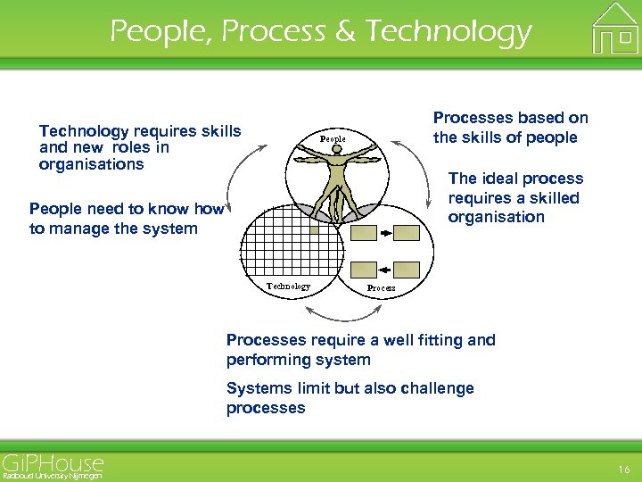 People, Process & Technology requires skills and new roles in organisations Processes based on