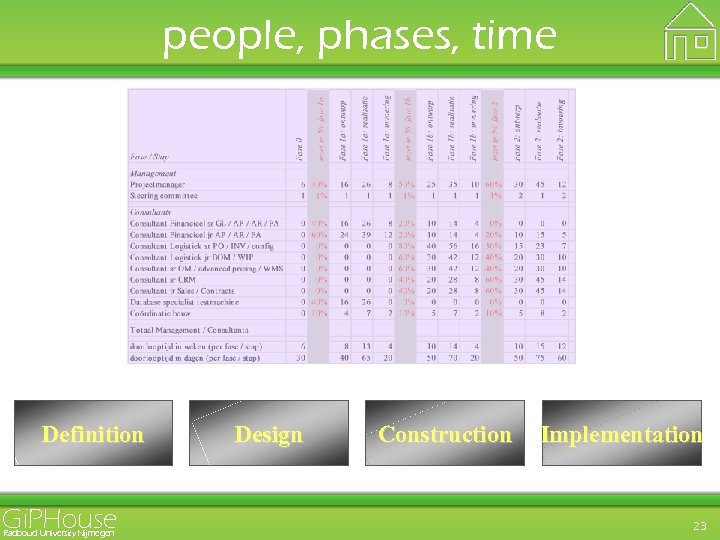 people, phases, time Definition Gi. PHouse Radboud University Nijmegen Design Construction Implementation 23 
