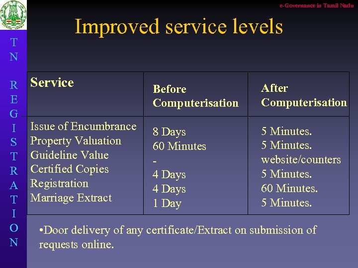 e-Governance in Tamil Nadu Improved service levels T N R E G I S