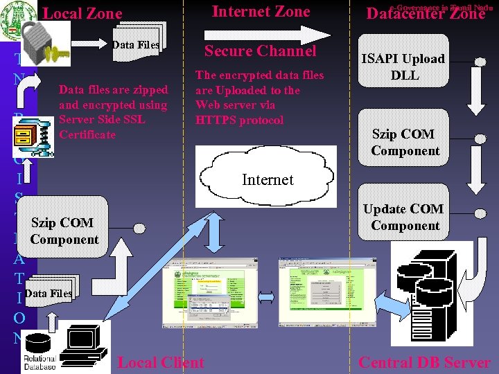 Internet Zone Local Zone T N Data Files Data files are zipped and encrypted
