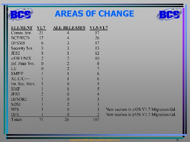 AREAS 0 F CHANGE Copyright © 2005 Best Customer Solutions, Inc. 21 