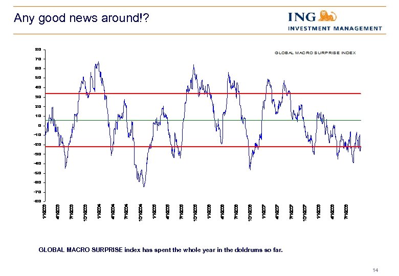 Any good news around!? GLOBAL MACRO SURPRISE index has spent the whole year in