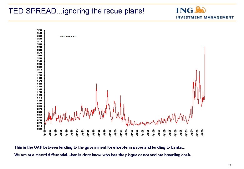 TED SPREAD. . . ignoring the rscue plans! This is the GAP between lending