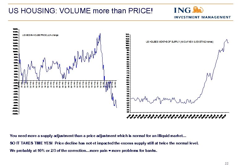 US HOUSING: VOLUME more than PRICE! You need more a supply adjustment than a