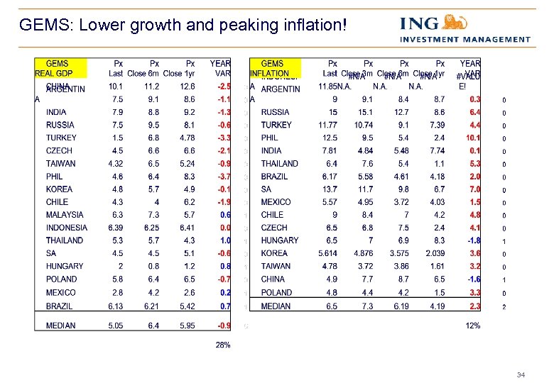 GEMS: Lower growth and peaking inflation! 34 