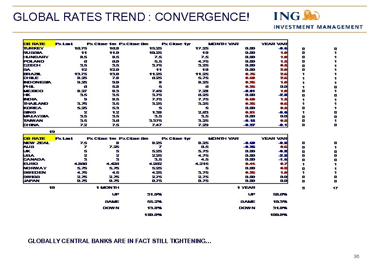 GLOBAL RATES TREND : CONVERGENCE! GLOBALLY CENTRAL BANKS ARE IN FACT STILL TIGHTENING… 36