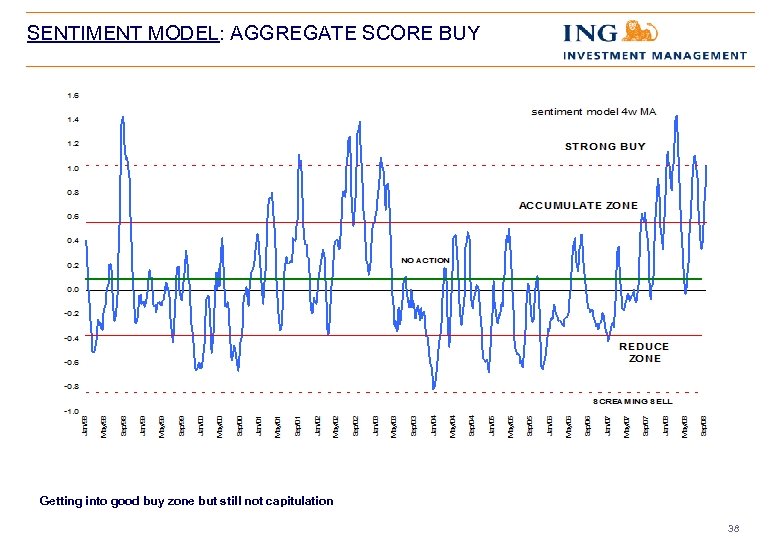 SENTIMENT MODEL: AGGREGATE SCORE BUY Getting into good buy zone but still not capitulation