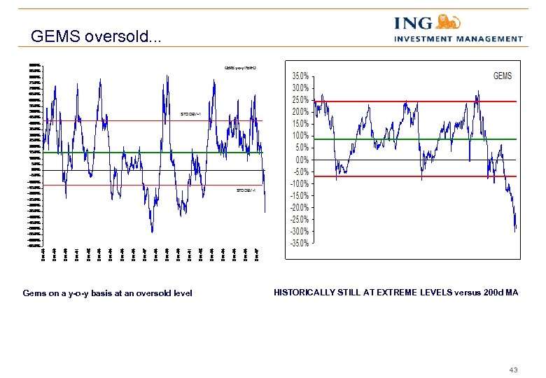 GEMS oversold. . . Gems on a y-o-y basis at an oversold level HISTORICALLY