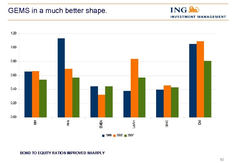 GEMS in a much better shape. BOND TO EQUITY RATIOS IMPROVED SHARPLY 52 