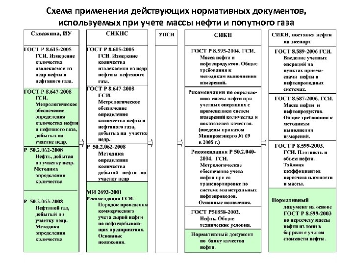 Схема применения действующих нормативных документов, используемых при учете массы нефти и попутного газа 