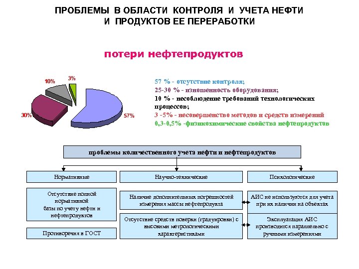 Проблема контроля. Методы измерений нефтепродуктов. Учет нефтепродуктов на предприятии. Учет потерь нефтепродуктов. Средства контроля нефтепродуктов.