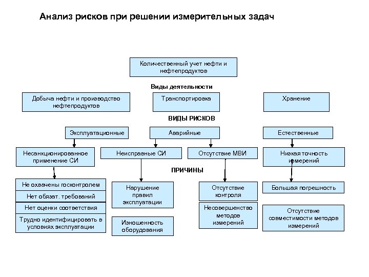 Анализ рисков при решении измерительных задач Количественный учет нефти и нефтепродуктов Виды деятельности Добыча