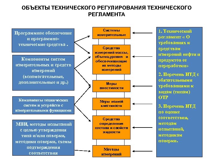 Объекты технического регулирования