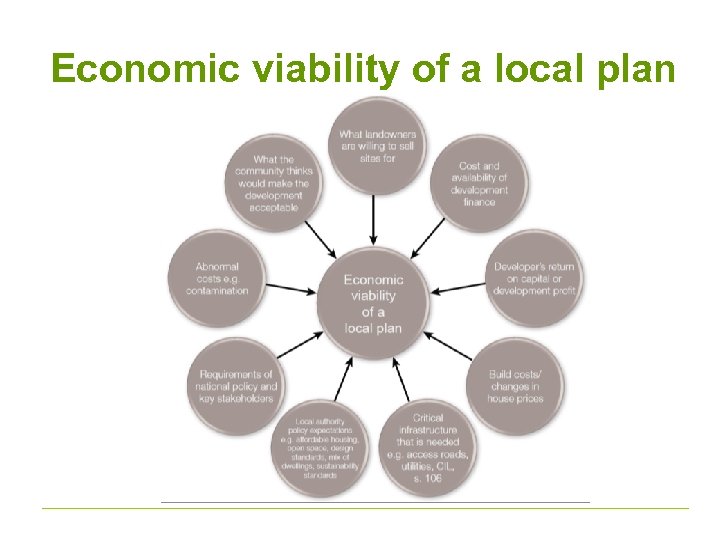Economic viability of a local plan 
