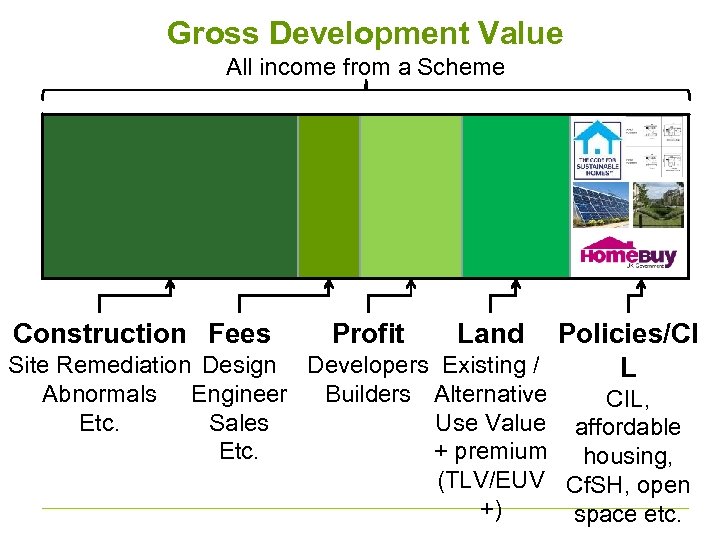 Gross Development Value All income from a Scheme Construction Fees Site Remediation Design Abnormals