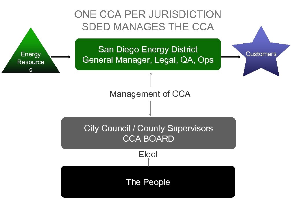 ONE CCA PER JURISDICTION SDED MANAGES THE CCA Energy Resource s San Diego Energy