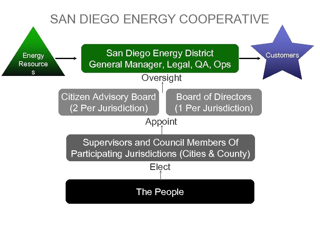 SAN DIEGO ENERGY COOPERATIVE Energy Resource s San Diego Energy District General Manager, Legal,