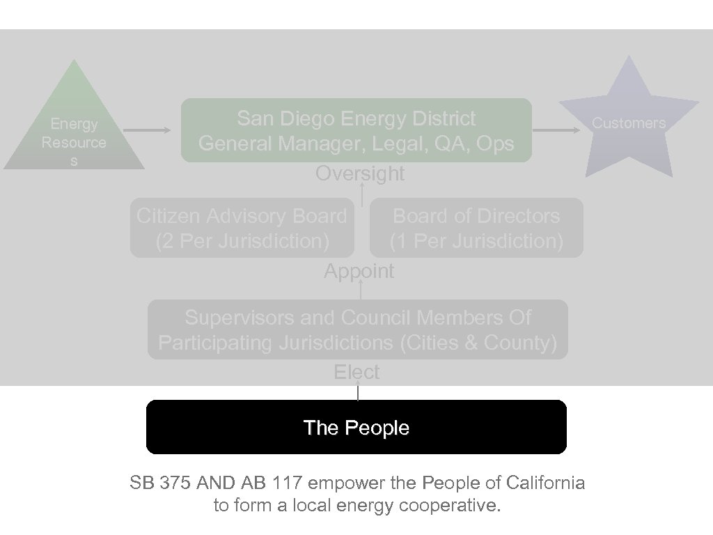 Energy Resource s San Diego Energy District General Manager, Legal, QA, Ops Oversight Citizen