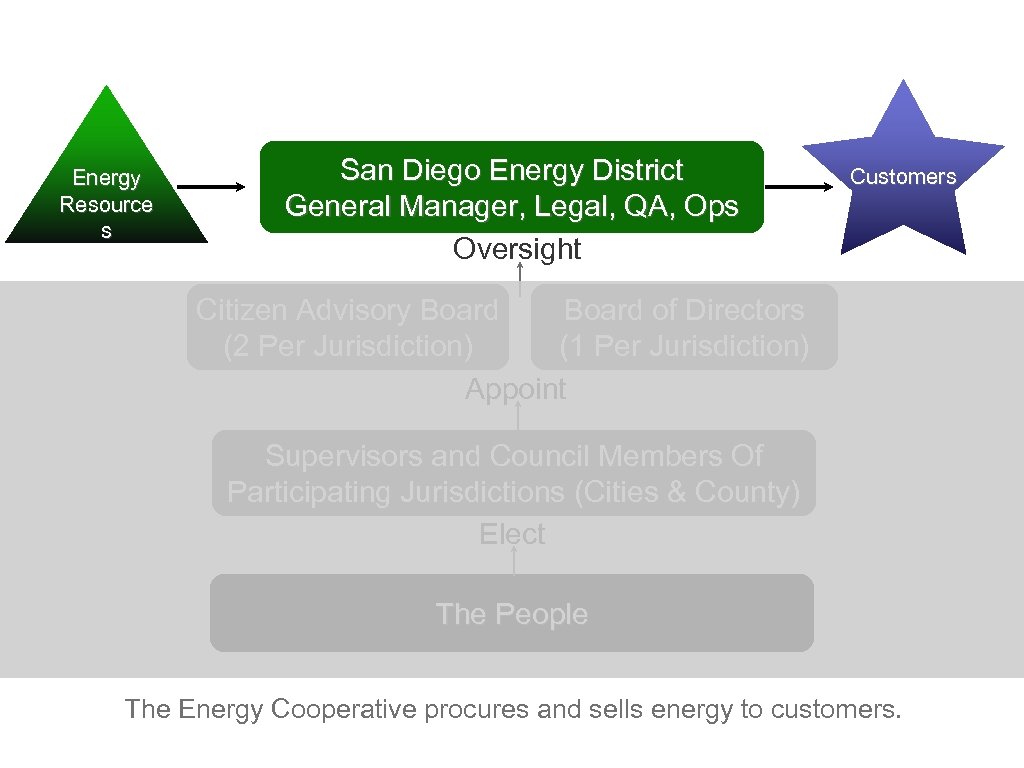 Energy Resource s San Diego Energy District General Manager, Legal, QA, Ops Oversight Customers