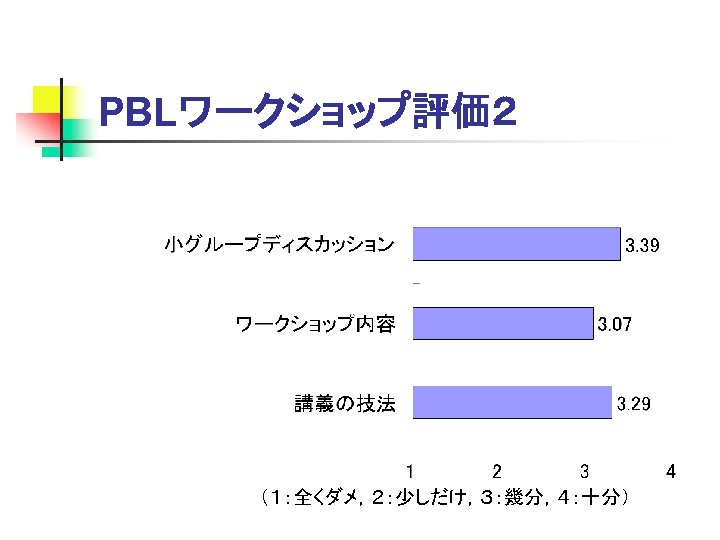 PBLワークショップ評価２ （１：全くダメ，２：少しだけ，３：幾分，４：十分） 