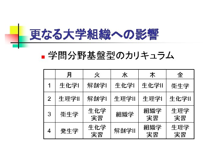 更なる大学組織への影響 n 学問分野基盤型のカリキュラム 月 火 水 木 金 1 生化学I 解剖学I 生化学II 衛生学 2