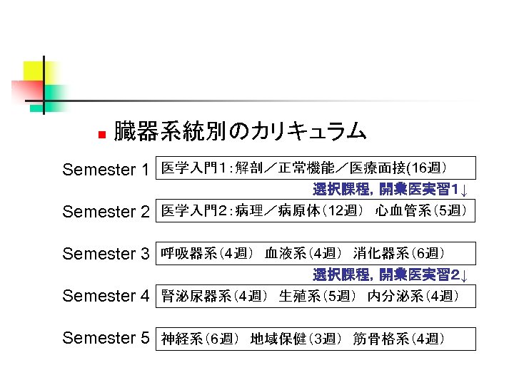 n 臓器系統別のカリキュラム Semester 1 医学入門１：解剖／正常機能／医療面接(16週） Semester 2 選択課程，開業医実習１↓ 医学入門２：病理／病原体（12週）　心血管系（5週） Semester 3 呼吸器系（4週）　血液系（4週）　消化器系（6週） Semester 4