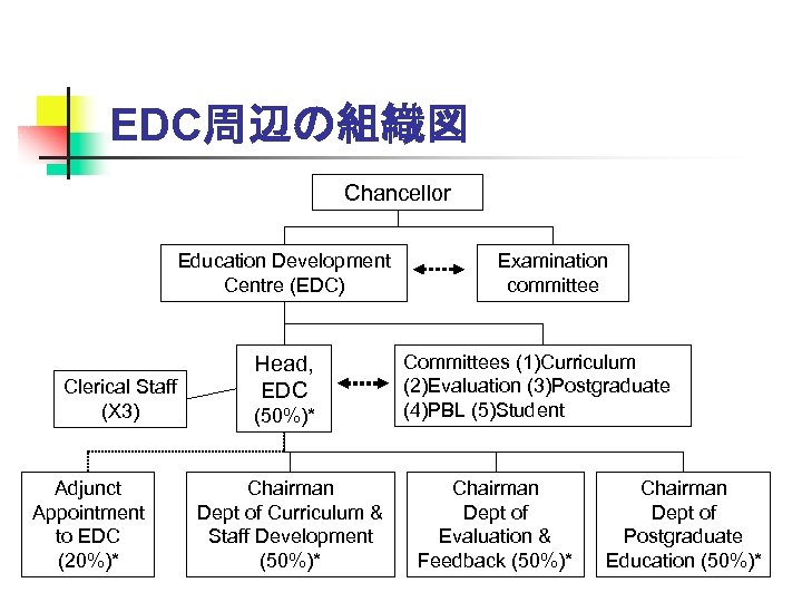 EDC周辺の組織図 Chancellor Education Development Centre (EDC) Clerical Staff (X 3) Adjunct Appointment to EDC