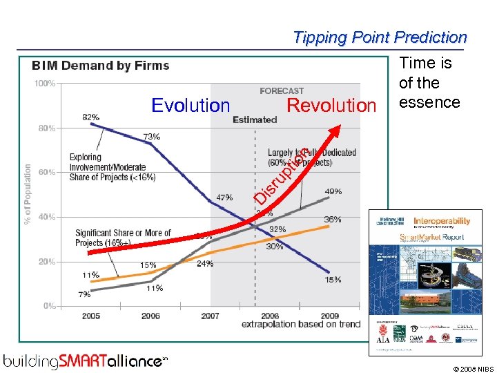 Tipping Point Prediction Revolution Di sr up tio n Evolution Time is of the