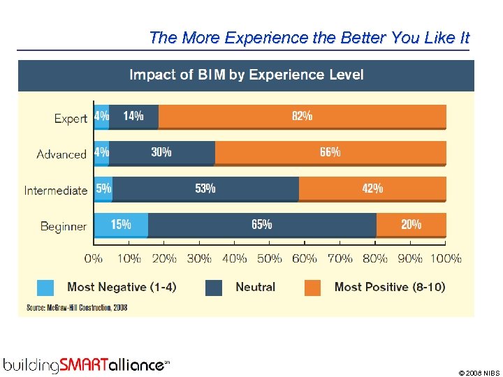 The More Experience the Better You Like It © 2008 NIBS 