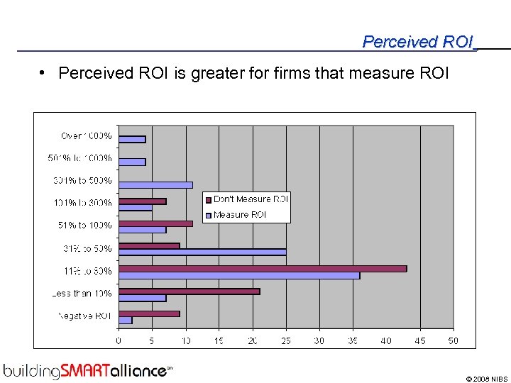 Perceived ROI • Perceived ROI is greater for firms that measure ROI – ©