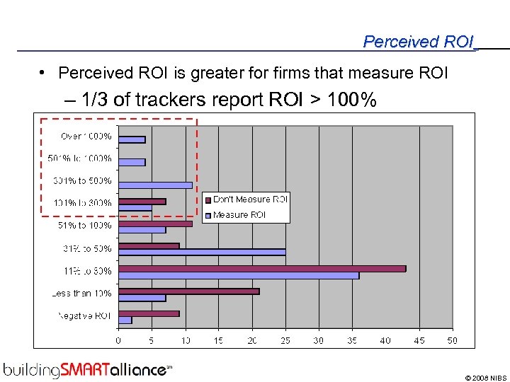 Perceived ROI • Perceived ROI is greater for firms that measure ROI – 1/3