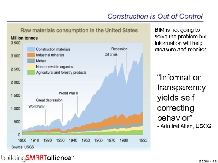 Construction is Out of Control BIM is not going to solve the problem but