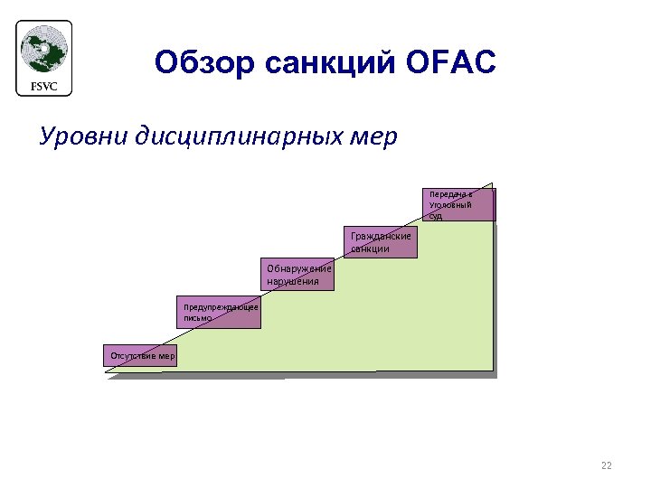 Обзор санкций OFAC Уровни дисциплинарных мер Передача в Уголовный суд Гражданские санкции Обнаружение нарушения