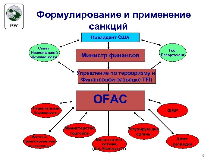 Формулирование и применение санкций Президент США Совет Национальной безопасности Министр финансов Гос. Департамент Управление