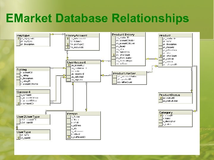 EMarket Database Relationships 