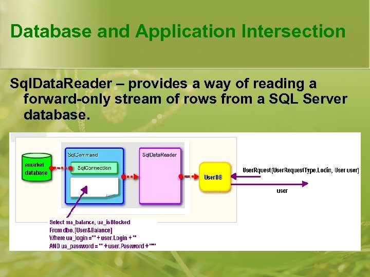 Database and Application Intersection Sql. Data. Reader – provides a way of reading a