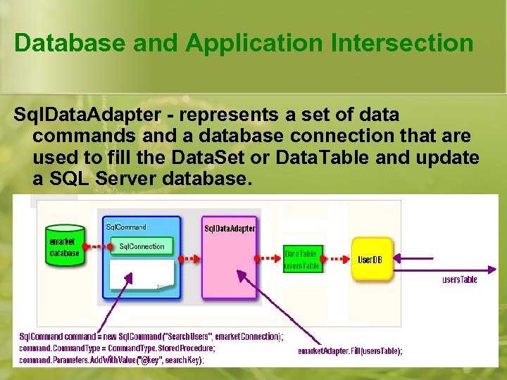 Database and Application Intersection Sql. Data. Adapter - represents a set of data commands