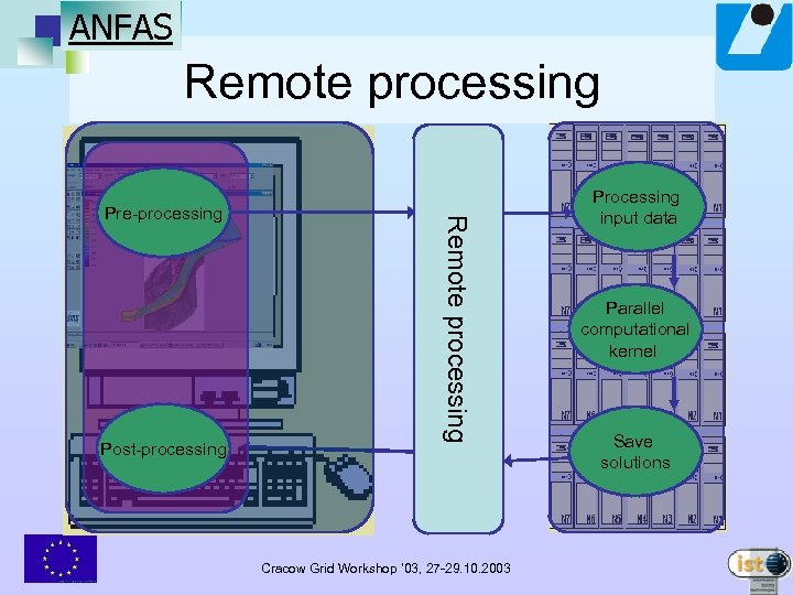 ANFAS Remote processing Post-processing Remote processing Pre-processing Cracow Grid Workshop ’ 03, 27 -29.