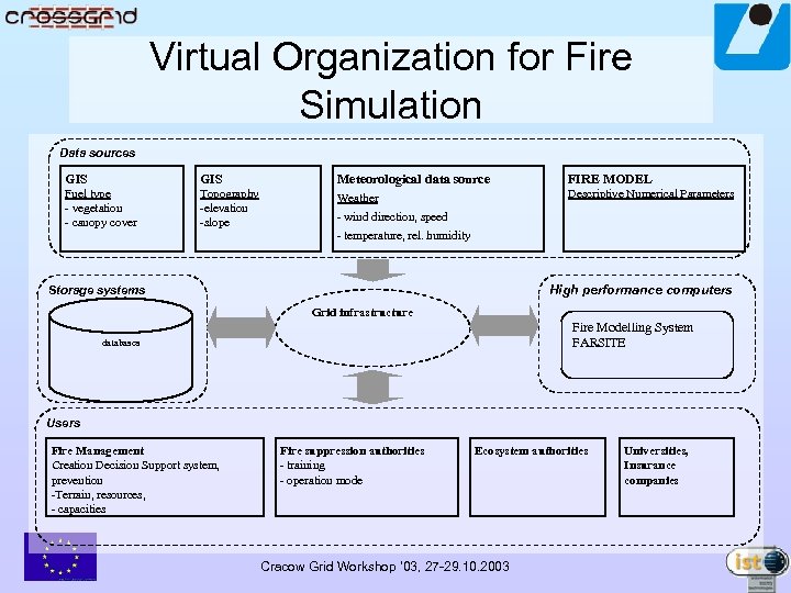 Virtual Organization for Fire Simulation Data sources GIS Meteorological data source FIRE MODEL Fuel