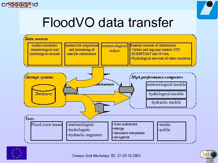 Flood. VO data transfer Data sources surface automatic meteorological and hydrological stations systems for