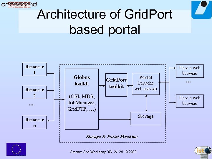 Architecture of Grid. Port based portal Resource 1 Resource 2 … Globus toolkit Grid.